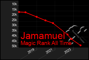 Total Graph of Jamamuel