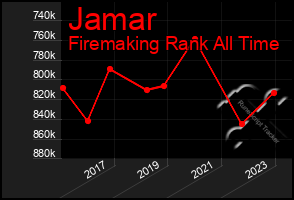 Total Graph of Jamar