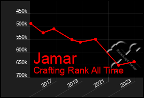 Total Graph of Jamar