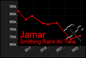 Total Graph of Jamar
