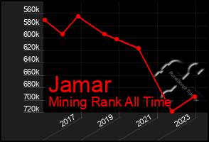 Total Graph of Jamar