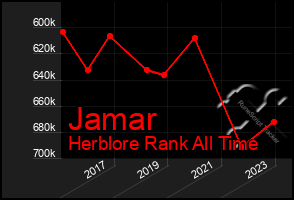 Total Graph of Jamar