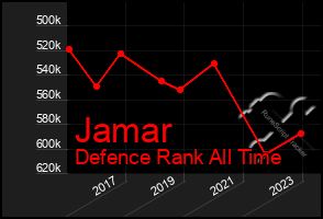 Total Graph of Jamar