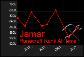 Total Graph of Jamar