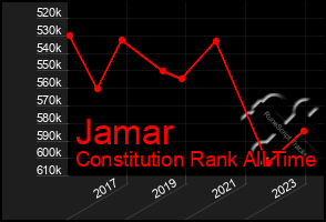 Total Graph of Jamar