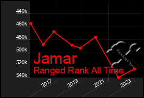 Total Graph of Jamar