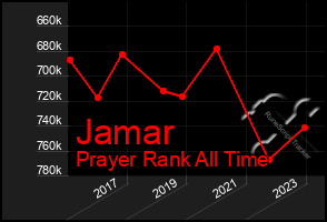 Total Graph of Jamar