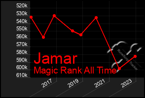 Total Graph of Jamar