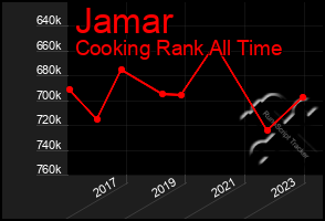 Total Graph of Jamar