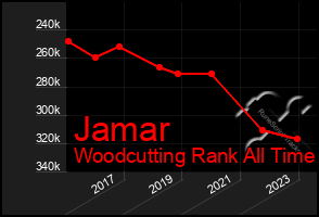 Total Graph of Jamar