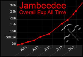 Total Graph of Jambeedee