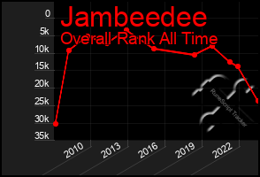 Total Graph of Jambeedee