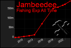 Total Graph of Jambeedee