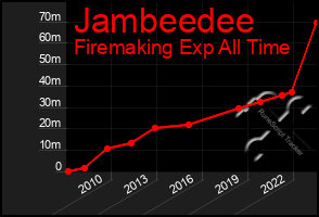 Total Graph of Jambeedee