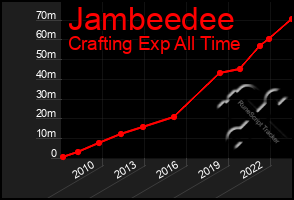 Total Graph of Jambeedee