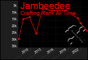 Total Graph of Jambeedee