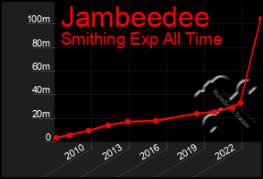 Total Graph of Jambeedee