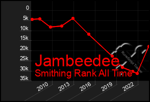 Total Graph of Jambeedee