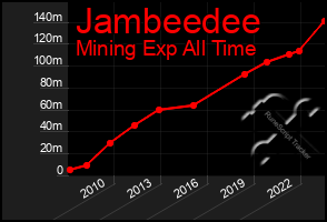 Total Graph of Jambeedee