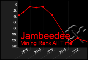 Total Graph of Jambeedee
