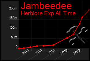 Total Graph of Jambeedee