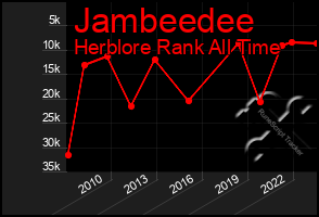 Total Graph of Jambeedee