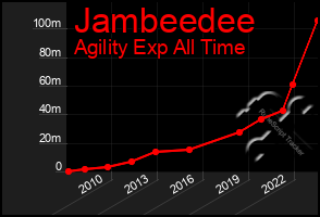 Total Graph of Jambeedee
