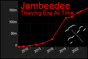 Total Graph of Jambeedee