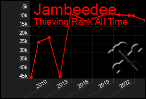 Total Graph of Jambeedee