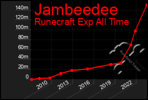 Total Graph of Jambeedee
