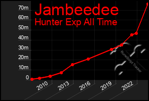 Total Graph of Jambeedee