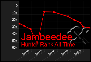 Total Graph of Jambeedee