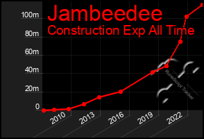 Total Graph of Jambeedee