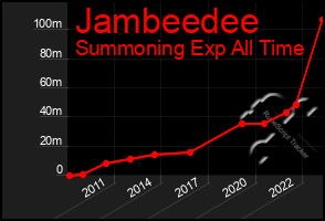 Total Graph of Jambeedee