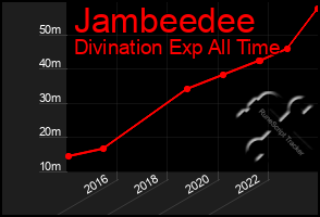 Total Graph of Jambeedee