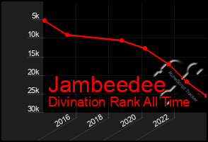 Total Graph of Jambeedee