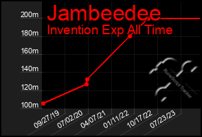 Total Graph of Jambeedee