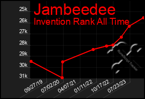 Total Graph of Jambeedee