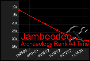 Total Graph of Jambeedee