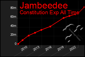 Total Graph of Jambeedee