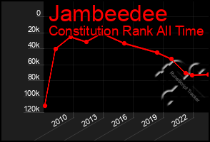 Total Graph of Jambeedee