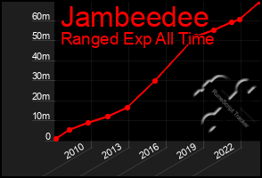Total Graph of Jambeedee