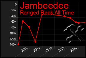 Total Graph of Jambeedee