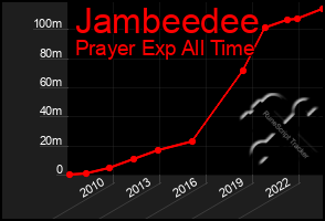 Total Graph of Jambeedee