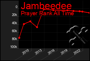 Total Graph of Jambeedee