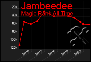 Total Graph of Jambeedee