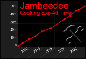 Total Graph of Jambeedee