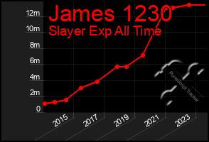 Total Graph of James 1230
