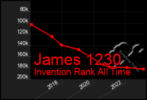 Total Graph of James 1230