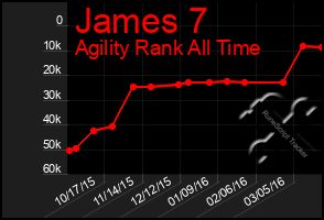 Total Graph of James 7